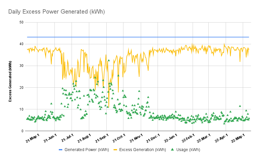 Daily Excess Power Generated