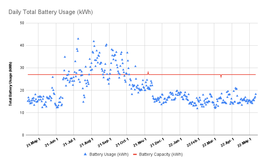 Daily Total Battery Usage (kWh).png